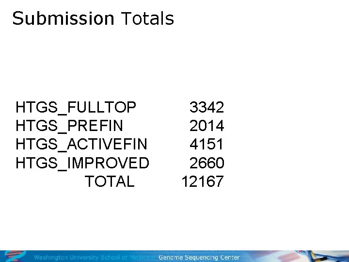 Submission Totals HTGS_FULLTOP HTGS_PREFIN HTGS_ACTIVEFIN HTGS_IMPROVED TOTAL 3342 2014 4151 2660 12167 