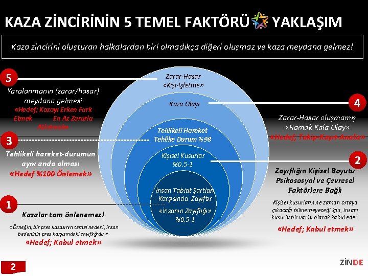 KAZA ZİNCİRİNİN 5 TEMEL FAKTÖRÜ YAKLAŞIM Kaza zincirini oluşturan halkalardan biri olmadıkça diğeri oluşmaz