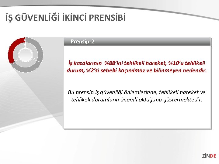 İŞ GÜVENLİĞİ İKİNCİ PRENSİBİ Prensip-2 İş kazalarının %88’ini tehlikeli hareket, %10’u tehlikeli durum, %2’si