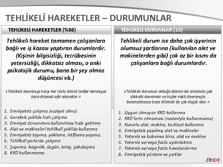 TEHLİKELİ HAREKETLER – DURUMUNLAR TEHLİKELİ HAREKETLER (%88) TEHLİKELİ DURUMLAR (10) Tehlikeli hareket tamamen çalışanlara