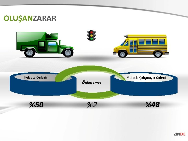 OLUŞANZARAR Kolayca Önlenir Önlenemez %50 %2 Metotlu Çalışmayla Önlenir %48 ZİNDE 