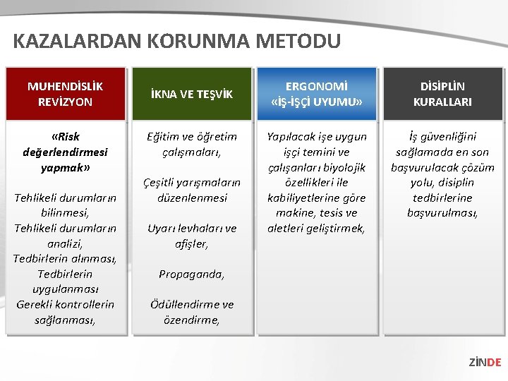KAZALARDAN KORUNMA METODU MUHENDİSLİK REVİZYON «Risk değerlendirmesi yapmak» Tehlikeli durumların bilinmesi, Tehlikeli durumların analizi,