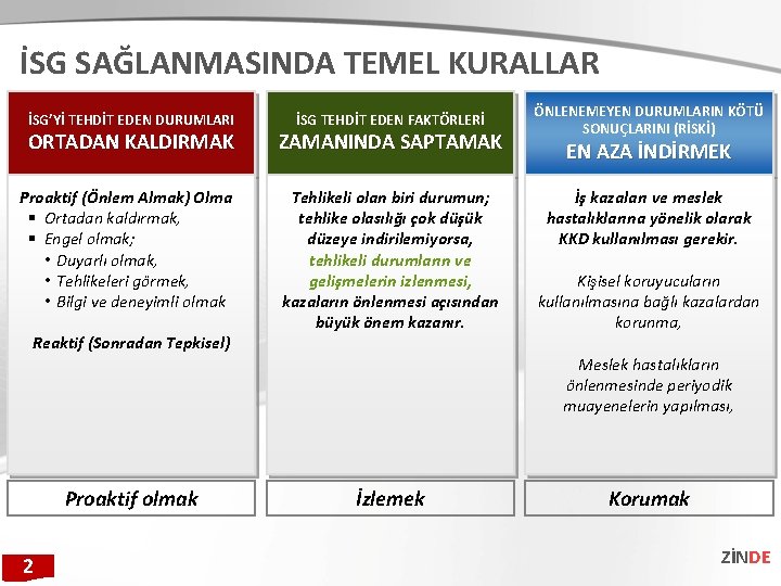 İSG SAĞLANMASINDA TEMEL KURALLAR İSG’Yİ TEHDİT EDEN DURUMLARI İSG TEHDİT EDEN FAKTÖRLERİ ORTADAN KALDIRMAK