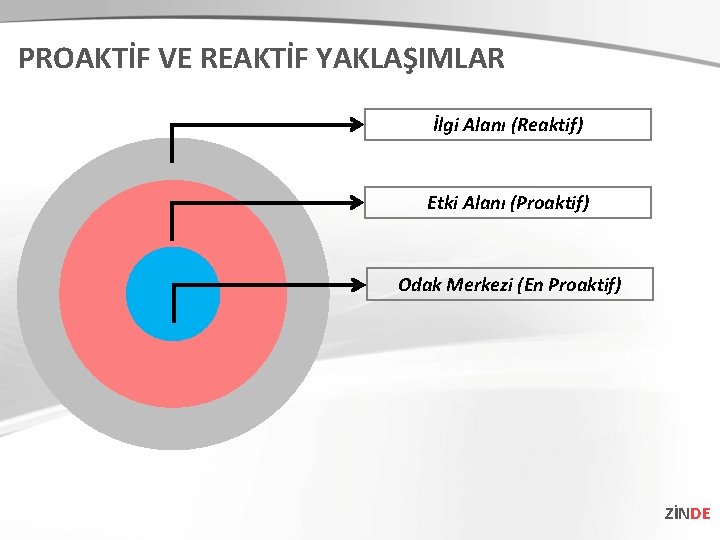 PROAKTİF VE REAKTİF YAKLAŞIMLAR İlgi Alanı (Reaktif) Etki Alanı (Proaktif) Odak Merkezi (En Proaktif)