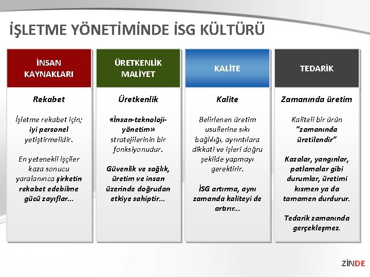 İŞLETME YÖNETİMİNDE İSG KÜLTÜRÜ İNSAN KAYNAKLARI ÜRETKENLİK MALİYET KALİTE TEDARİK Rekabet Üretkenlik Kalite Zamanında