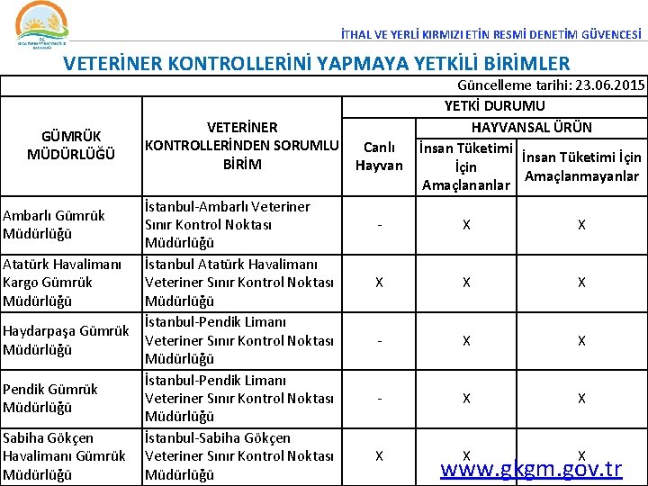 İTHAL VE YERLİ KIRMIZI ETİN RESMİ DENETİM GÜVENCESİ VETERİNER KONTROLLERİNİ YAPMAYA YETKİLİ BİRİMLER GÜMRÜK