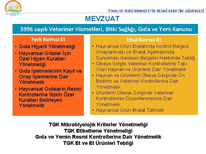 İTHAL VE YERLİ KIRMIZI ETİN RESMİ DENETİM GÜVENCESİ MEVZUAT 5996 sayılı Veteriner Hizmetleri, Bitki