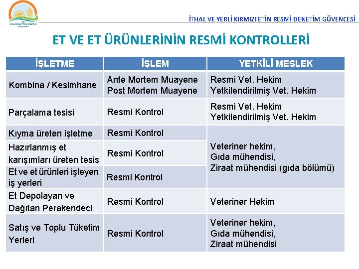 İTHAL VE YERLİ KIRMIZI ETİN RESMİ DENETİM GÜVENCESİ ET VE ET ÜRÜNLERİNİN RESMİ KONTROLLERİ