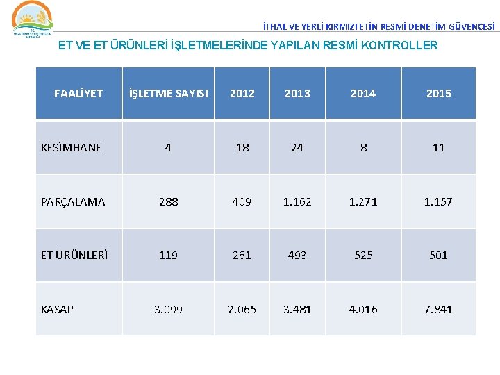 İTHAL VE YERLİ KIRMIZI ETİN RESMİ DENETİM GÜVENCESİ ET VE ET ÜRÜNLERİ İŞLETMELERİNDE YAPILAN