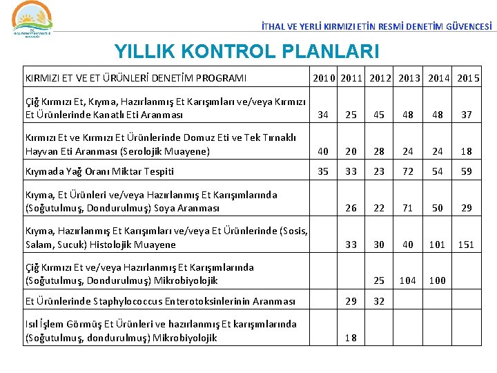 İTHAL VE YERLİ KIRMIZI ETİN RESMİ DENETİM GÜVENCESİ YILLIK KONTROL PLANLARI KIRMIZI ET VE