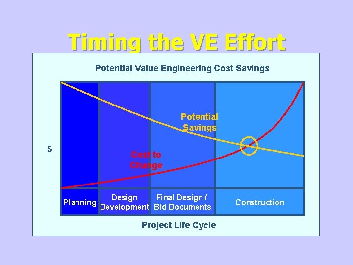 Timing the VE Effort Potential Value Engineering Cost Savings Potential Savings $ Cost to