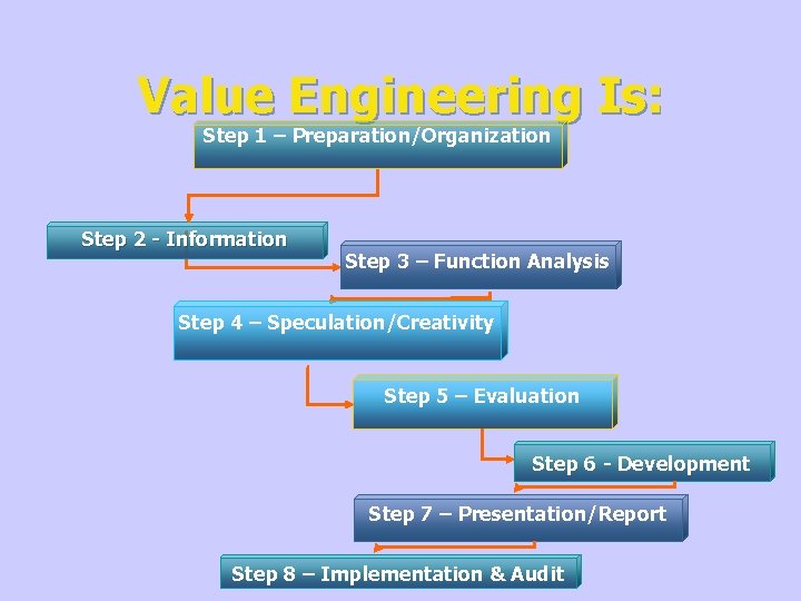 Value Engineering Is: Step 1 – Preparation/Organization Step 2 - Information Step 3 –