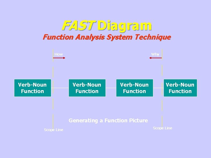 FAST Diagram Function Analysis System Technique How Verb-Noun Function Why Verb-Noun Function Generating a