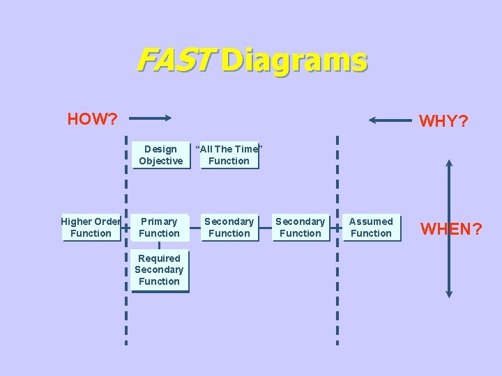 FAST Diagrams HOW? Higher Order Function WHY? Design Objective “All The Time” Function Primary