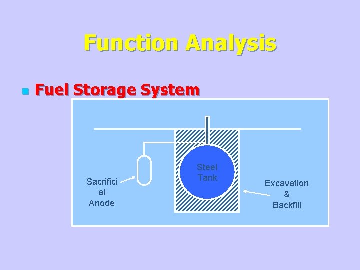 Function Analysis n Fuel Storage System Sacrifici al Anode Steel Tank Excavation & Backfill