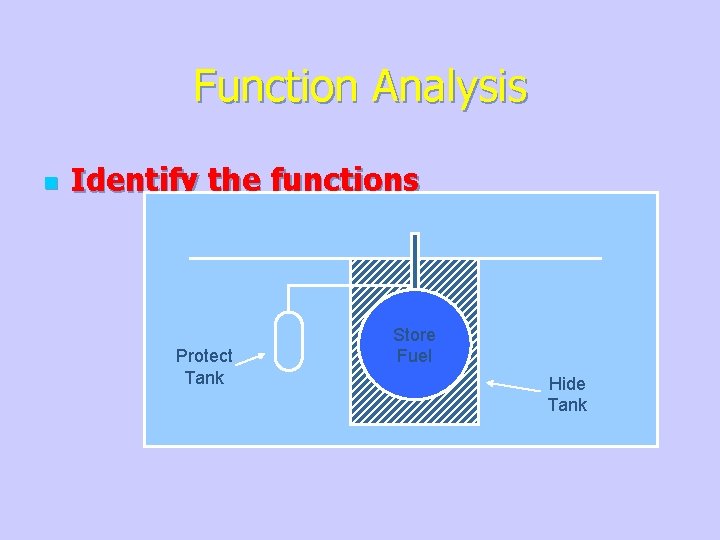Function Analysis n Identify the functions Protect Tank Store Fuel Hide Tank 