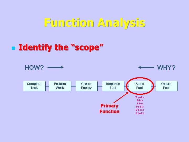 Function Analysis n Identify the “scope” HOW? Complete Task WHY? Perform Work Create Energy