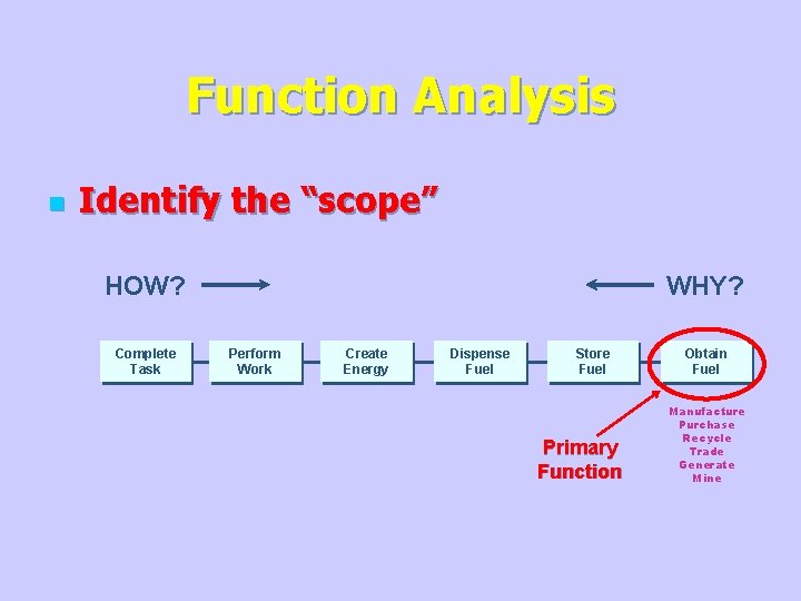 Function Analysis n Identify the “scope” HOW? Complete Task WHY? Perform Work Create Energy