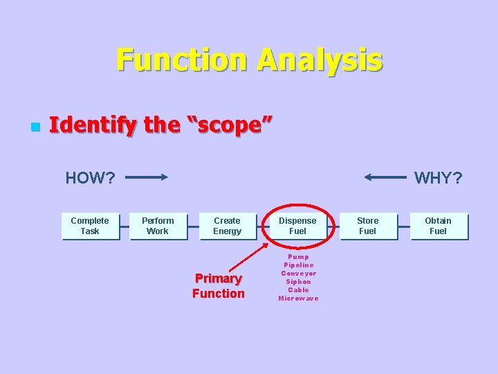 Function Analysis n Identify the “scope” HOW? Complete Task WHY? Perform Work Create Energy