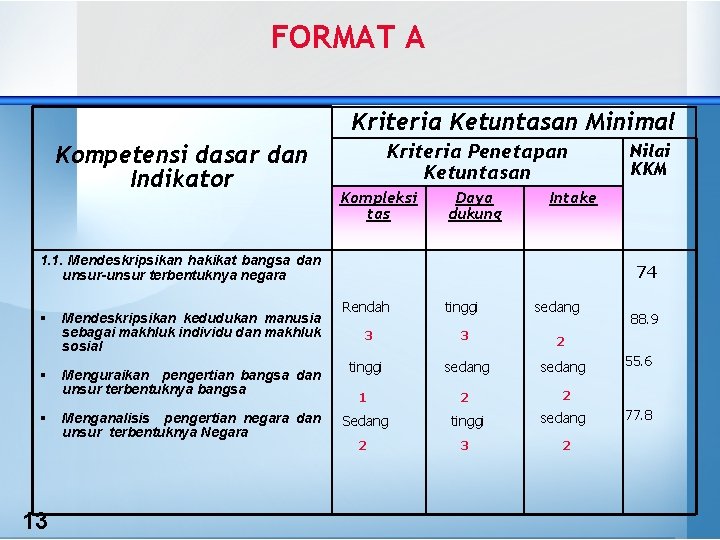 FORMAT A Kriteria Ketuntasan Minimal Kompetensi dasar dan Indikator Kriteria Penetapan Ketuntasan Kompleksi tas FORMAT A Kriteria Ketuntasan Minimal Kompetensi dasar dan Indikator Kriteria Penetapan Ketuntasan Kompleksi tas