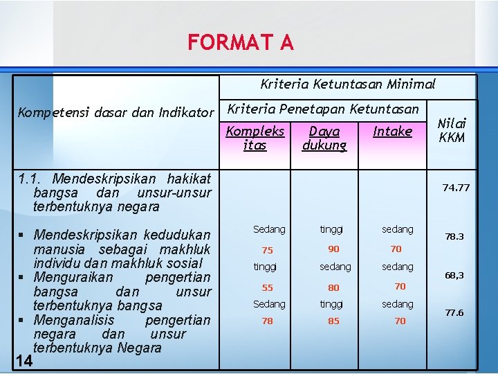 FORMAT A Kriteria Ketuntasan Minimal Kompetensi dasar dan Indikator Kriteria Penetapan Ketuntasan Kompleks Daya