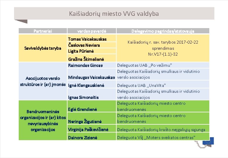 Kaišiadorių miesto VVG valdyba Partneriai Savivaldybės taryba vardas pavardė Tomas Vaicekauskas Česlovas Neviera Ligita