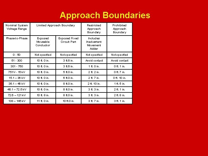 Approach Boundaries Electrical Safety Nominal System Voltage Range Limited Approach Boundary Restricted Approach Boundary