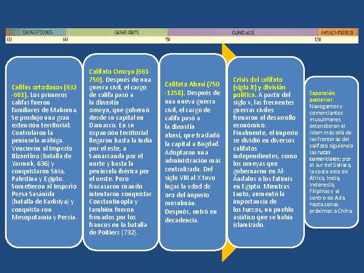 Califas ortodoxos (632 -661). Los primeros califas fueron familiares de Mahoma. Se produjo una