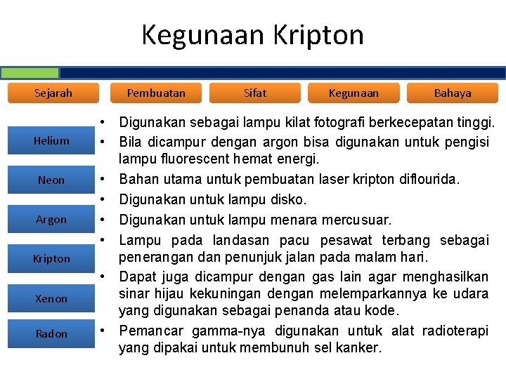 Kegunaan Kripton Sejarah Helium Neon Argon Kripton Xenon Radon Pembuatan Sifat Kegunaan Bahaya •