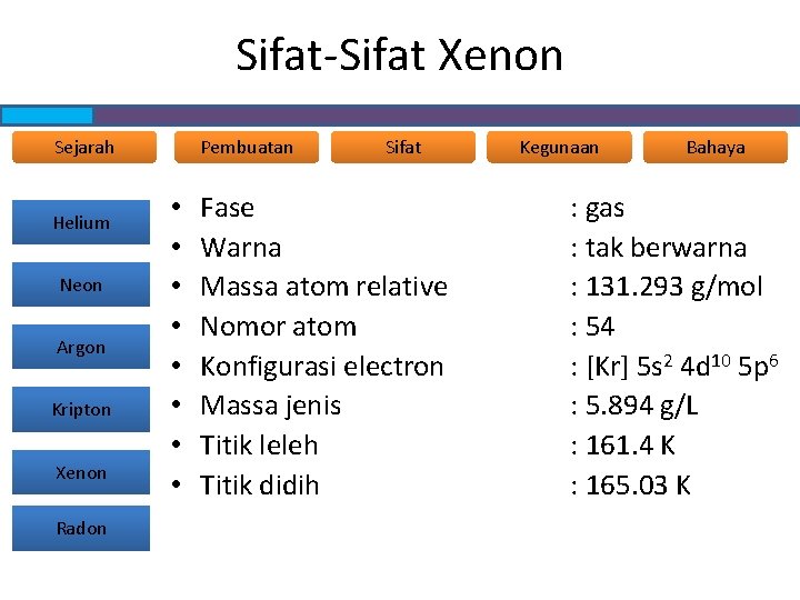 Sifat-Sifat Xenon Sejarah Helium Neon Argon Kripton Xenon Radon Pembuatan • • Sifat Fase