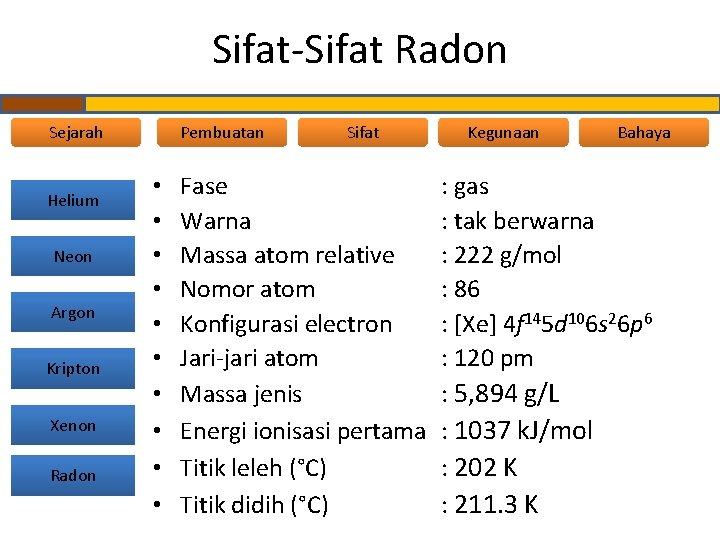 Sifat-Sifat Radon Sejarah Helium Neon Argon Kripton Xenon Radon Pembuatan • • • Sifat