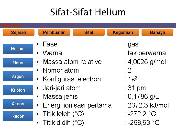 Sifat-Sifat Helium Sejarah Helium Neon Argon Kripton Xenon Radon Pembuatan • • • Sifat