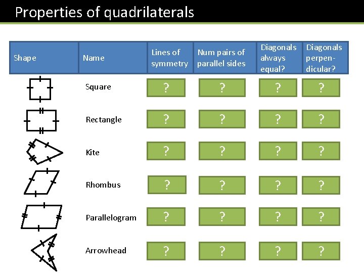  Properties of quadrilaterals Shape Name Lines of Num pairs of symmetry parallel sides