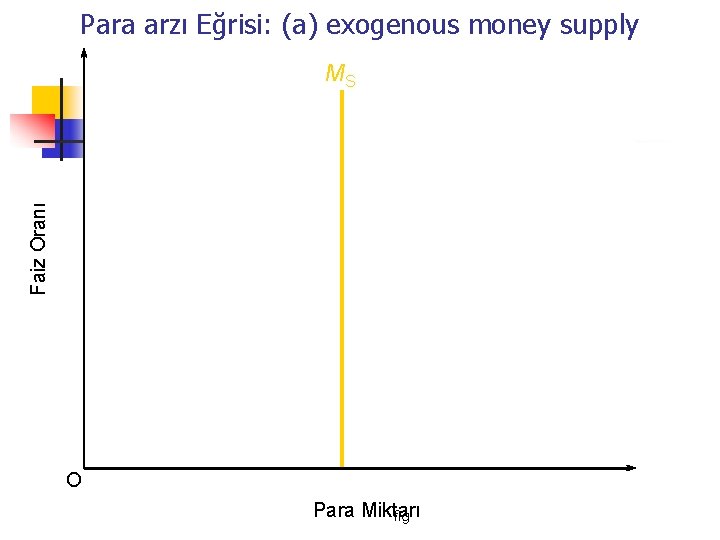 Para arzı Eğrisi: (a) exogenous money supply Faiz Oranı MS O Para Miktarı fig Para arzı Eğrisi: (a) exogenous money supply Faiz Oranı MS O Para Miktarı fig