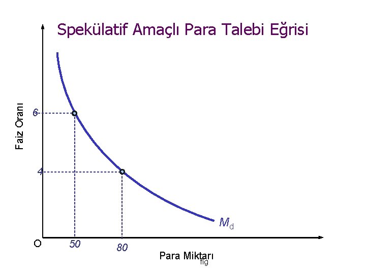 Faiz Oranı Spekülatif Amaçlı Para Talebi Eğrisi 6 4 Md O 50 80 Para Faiz Oranı Spekülatif Amaçlı Para Talebi Eğrisi 6 4 Md O 50 80 Para