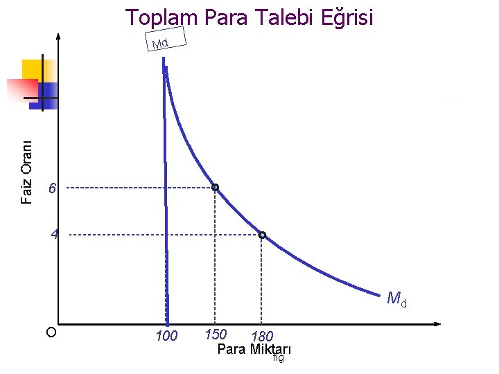 Toplam Para Talebi Eğrisi Faiz Oranı Md 6 4 Md O 100 150 180 Toplam Para Talebi Eğrisi Faiz Oranı Md 6 4 Md O 100 150 180