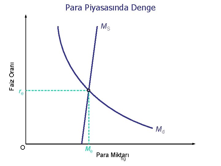 Para Piyasasında Denge Faiz Oranı MS re Md O Me Para Miktarı fig Para Piyasasında Denge Faiz Oranı MS re Md O Me Para Miktarı fig