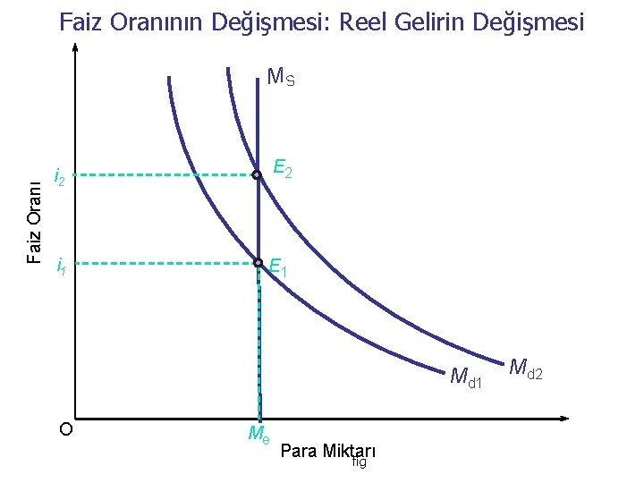 Faiz Oranının Değişmesi: Reel Gelirin Değişmesi Faiz Oranı MS i 2 E 2 i Faiz Oranının Değişmesi: Reel Gelirin Değişmesi Faiz Oranı MS i 2 E 2 i