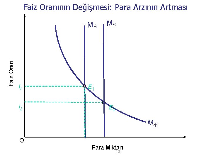 Faiz Oranının Değişmesi: Para Arzının Artması Faiz Oranı MS i 1 i 2 MS Faiz Oranının Değişmesi: Para Arzının Artması Faiz Oranı MS i 1 i 2 MS