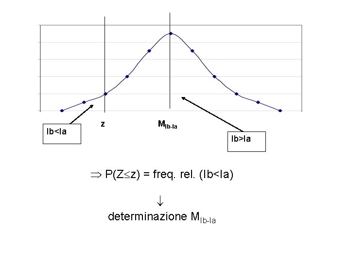 Ib<Ia z MIb-Ia Ib>Ia P(Z z) = freq. rel. (Ib<Ia) determinazione MIb-Ia 