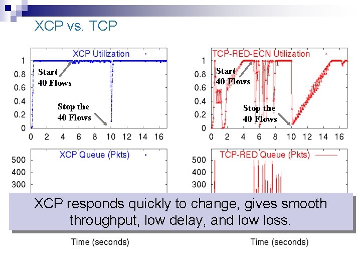 XCP vs. TCP Start 40 Flows Stop the 40 Flows XCP responds quickly to