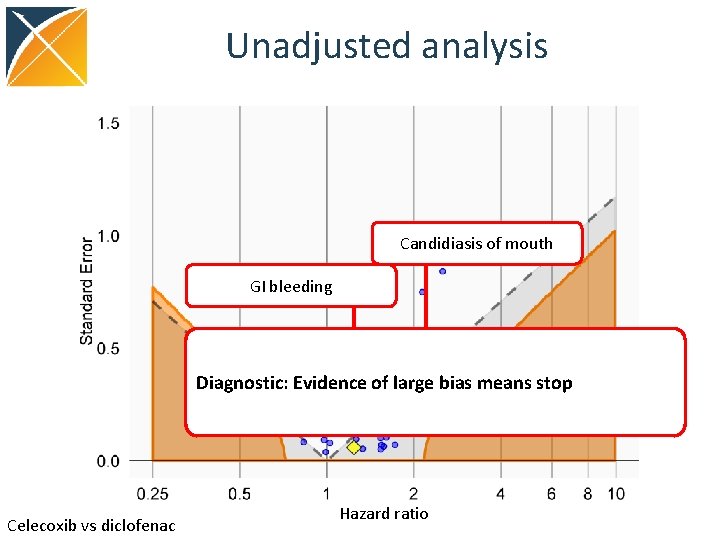 Unadjusted analysis Candidiasis of mouth GI bleeding Diagnostic: Evidence of large bias means stop