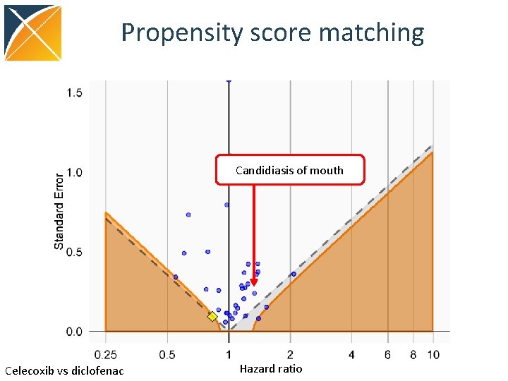 Propensity score matching Candidiasis of mouth Celecoxib vs diclofenac Hazard ratio 