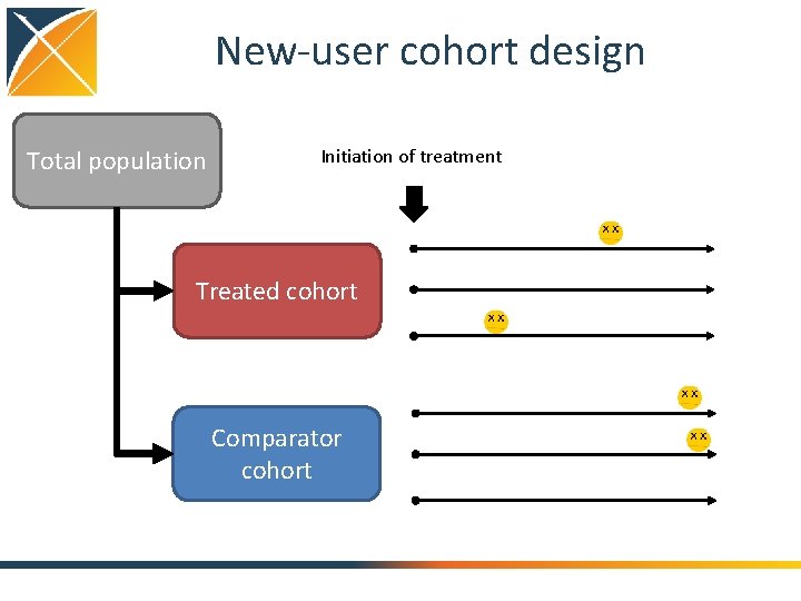 New-user cohort design Total population Initiation of treatment Treated cohort Comparator cohort 