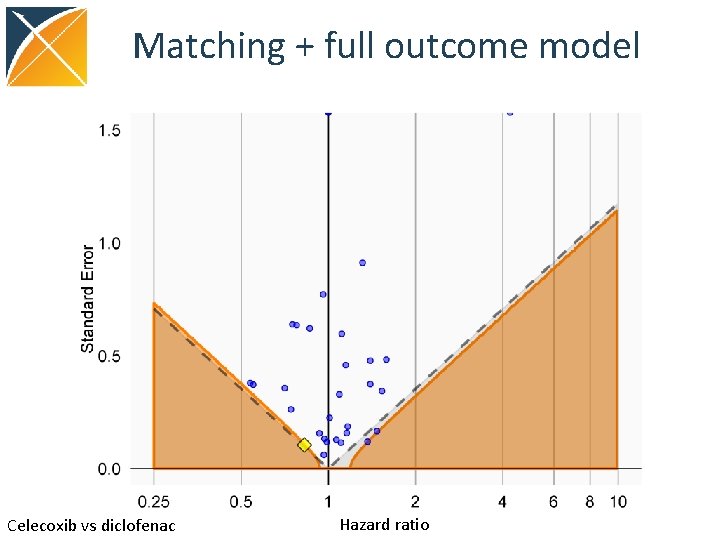 Matching + full outcome model Celecoxib vs diclofenac Hazard ratio 