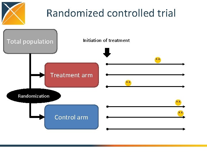 Randomized controlled trial Total population Initiation of treatment Treatment arm Randomization Control arm 