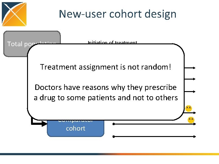 New-user cohort design Total population Initiation of treatment Treatment assignment is not random! Treated