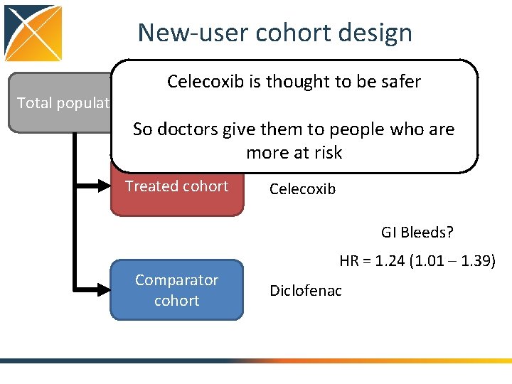 New-user cohort design Total population Celecoxib is thought to be safer So doctors give