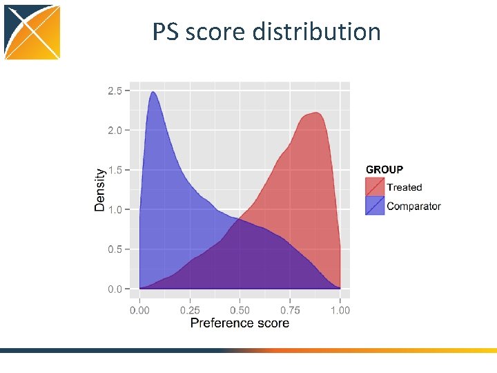PS score distribution 