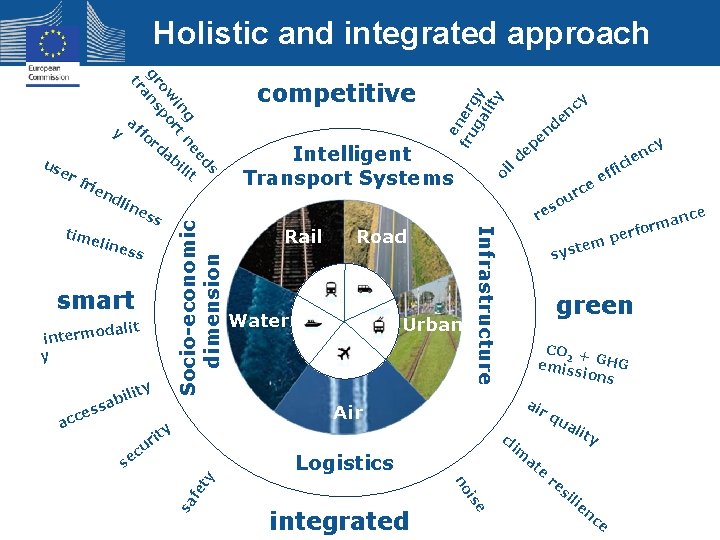 Holistic and integrated approach af fo rd ili fri oi Socio-economic dimension elin ess
